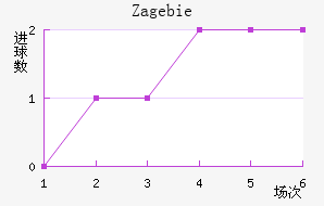 Zag ebie