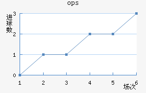 ops³