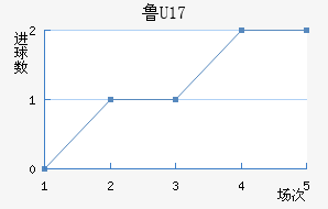 ³U17