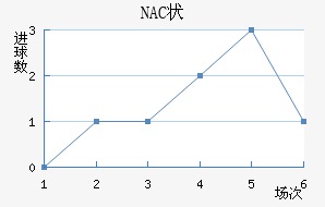 NAC״