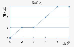 NAC״