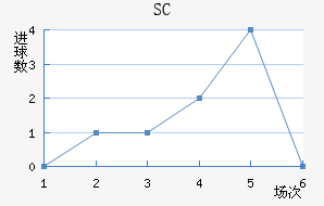 SC