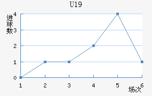 U19