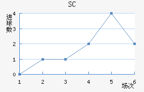SC