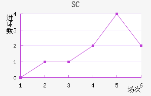 SC