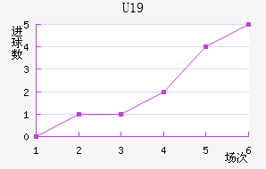 U19
