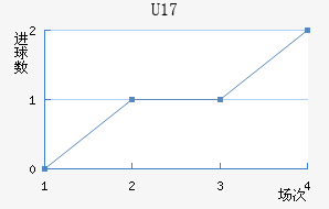 U17