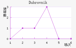 Dubrovnik