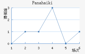 Panahaiki