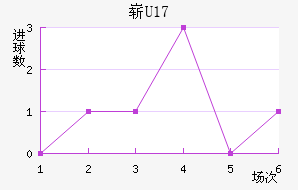 ոU17