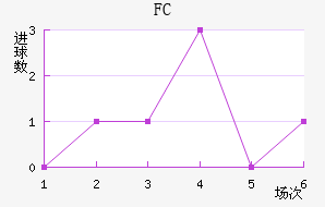FCν