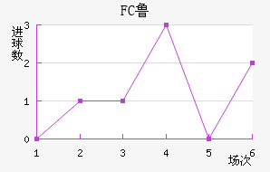 FC³