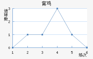 布伦特福德近六场进球走势