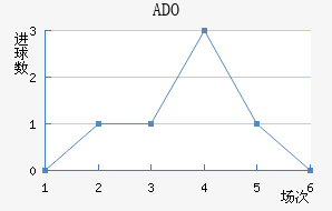 ADO