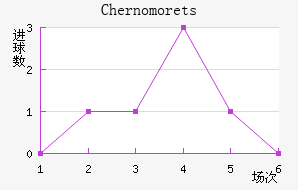 Chernomorets