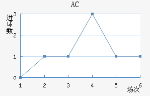 AC