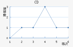 CD½