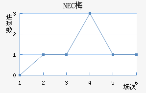 NEC÷
