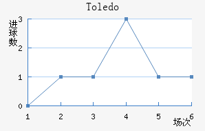Toledo