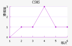 CSMS