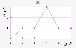 SC