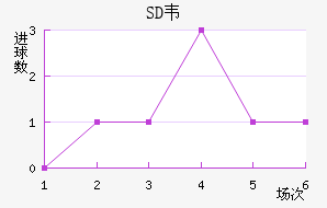 SDΤ