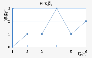PFKط
