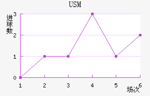 USM