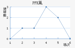 PFKط