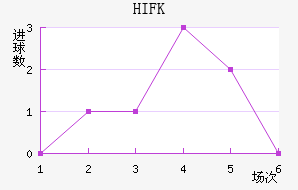 HIFK