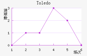 Toledo