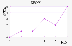 NEC÷
