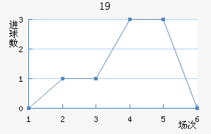 U19