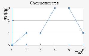 Chernomorets