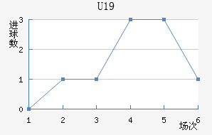 U19