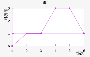 MC