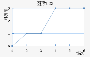 ͼ˹U23