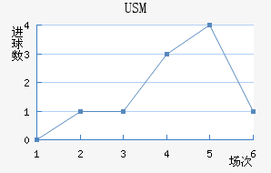 USM