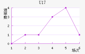 U17