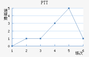 PTT½