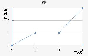 PE