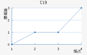 U19