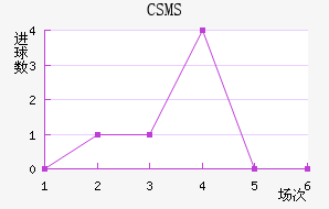 CSMS