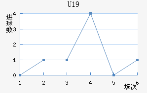 U19