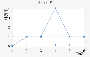 Stal.M