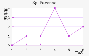Sp.Farense