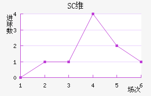 SCά