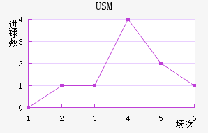 USM