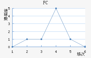 FC