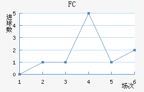 FC½